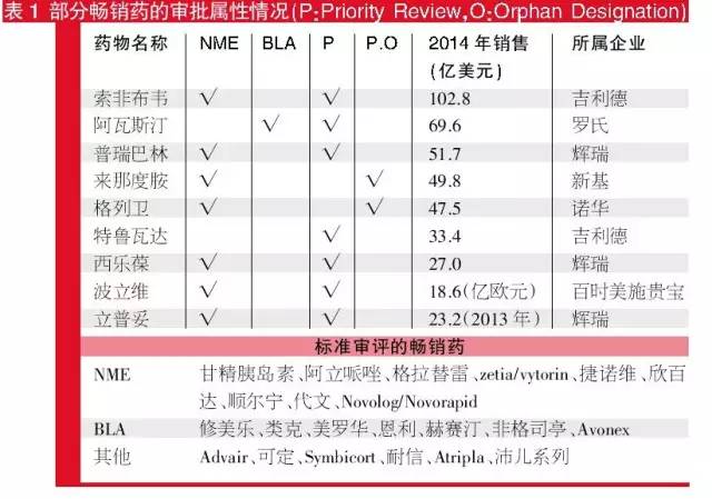 部分長效藥的審批屬性情況