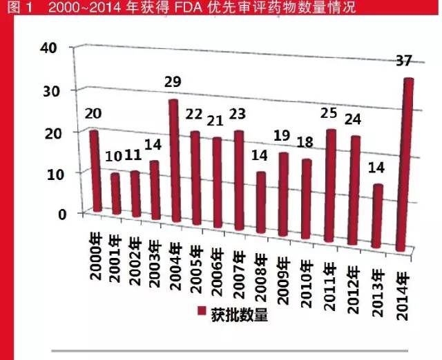 2010-2014年獲得FDA優先審批藥物數量情況