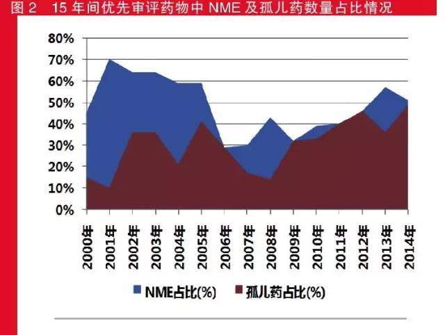 15年間優先審批藥物中NME及孤兒藥數量占比情況