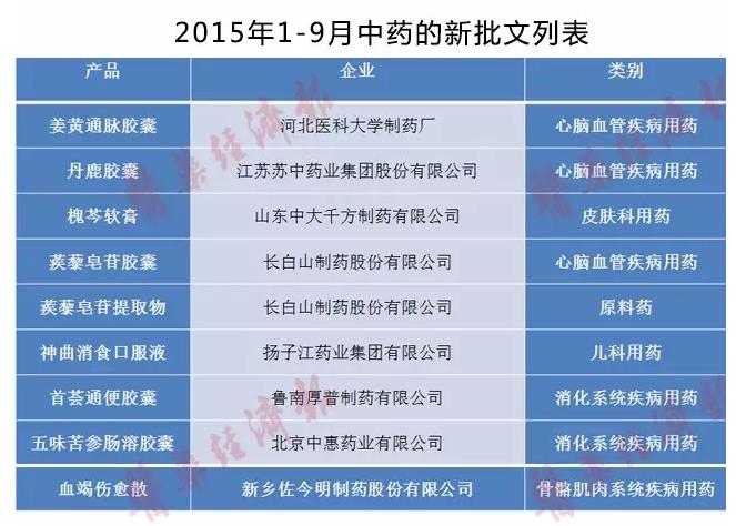 2015年1-9月中藥的新批文列表