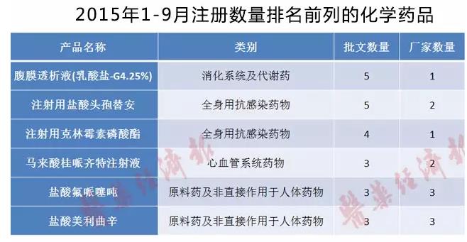 2015年1-9月注冊數量排名前列的化學藥品