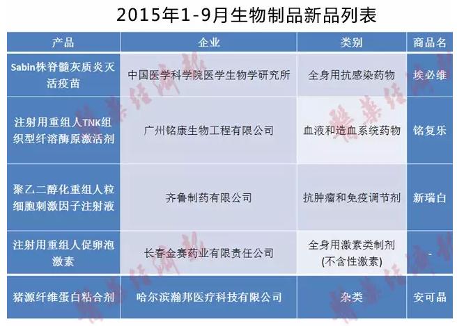 2015年1-9月生物製品新品列表