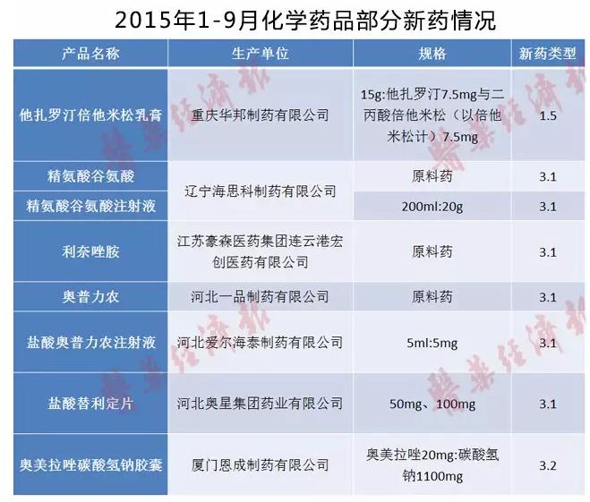 2015年1-9月化學藥品部分新藥情況