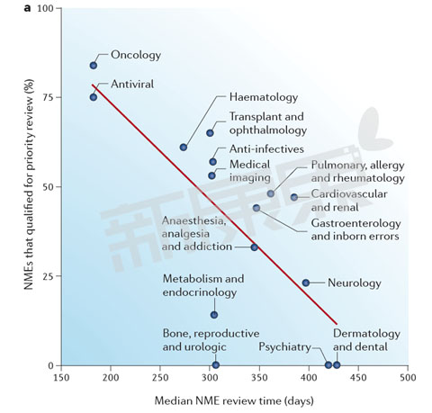 2002-2012年美國FDA CDER 不同部門優先審評新藥數量和審批時間