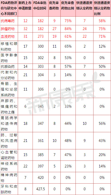  2002-2012年美國FDA CDER不同部門新藥審評時間