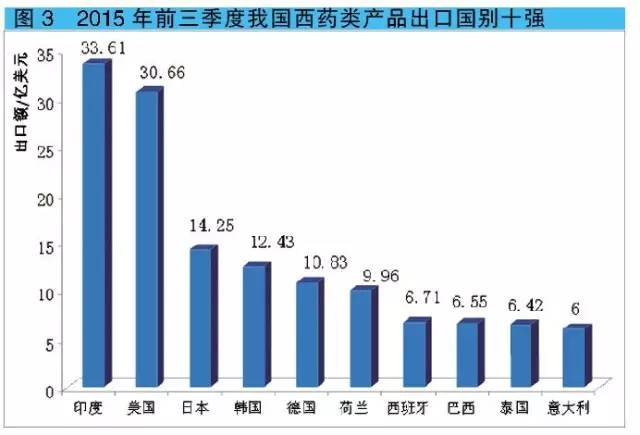 2015年前三季度我國西藥類產品出口國別十強