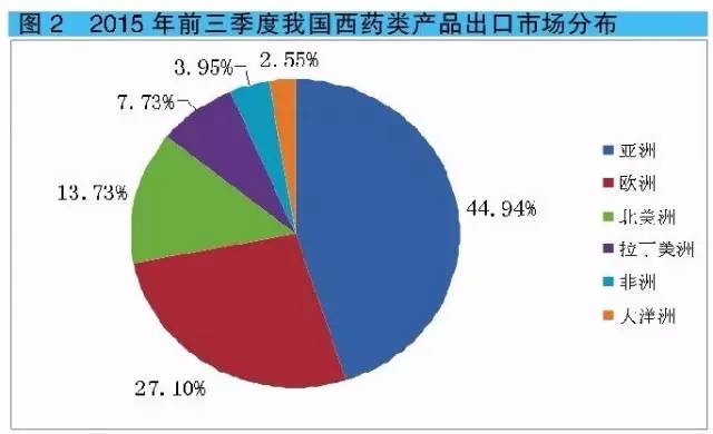 2015年前三季度我國西藥類產品出口市場分布