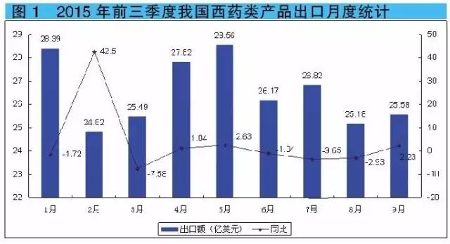 2015年前三季度我國西藥類產品出口月度統計