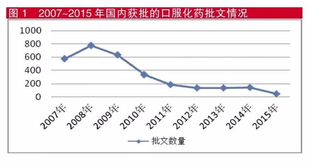 2007-2015年國內獲批的口服化藥批文情況