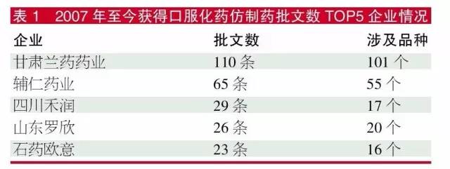 2017年至今獲得口服化藥仿製藥批文數TOP5企業情況