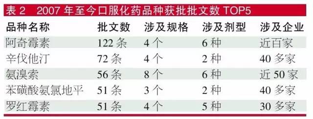 2017年至今口服化藥品獲批批文數