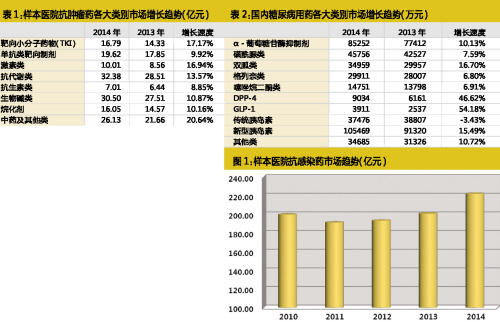 四類高水平重複新藥現狀與未來