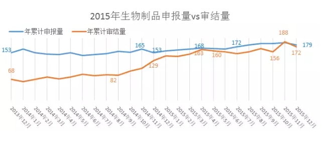 2015年生物製品申報量vs審結量