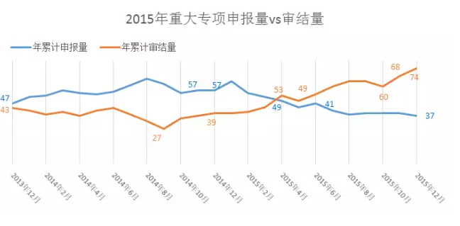 2015年我國新藥申報和審結現狀對比