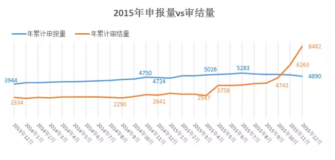 2015年申報量vs審結量