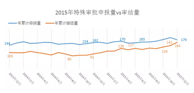 2015年特殊審批申報量VS審結量