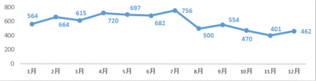  2015年每月CDE化藥受理情況