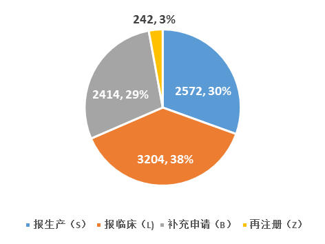  2015年CDE承辦藥品申請的類型