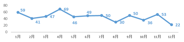 2015年CDE生物製品受理情況