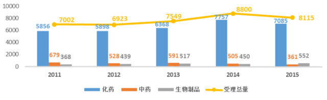 2011-2015年CDE各藥品類型受理情況