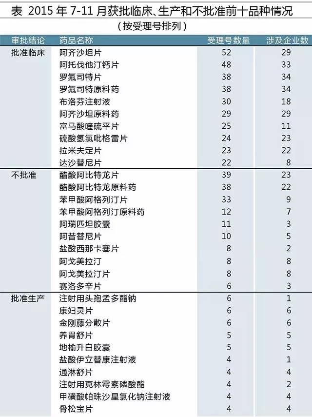 2015年7-11月獲批臨床、生產和不批準前十品種情況