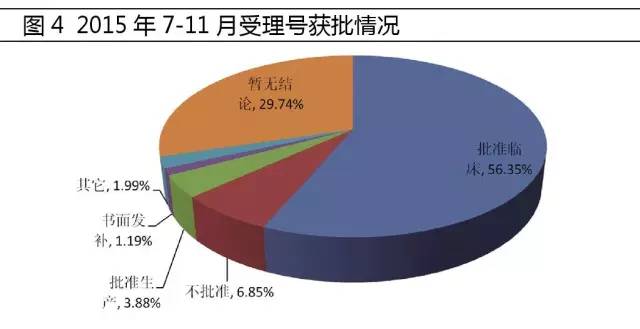 2015年7-11月受理號獲批情況