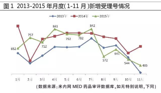 2013-2015年月度（1-11月）新增受理號情況