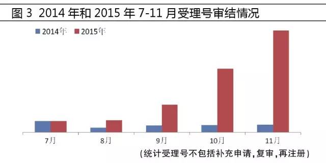 2014年和2015年7-11月受理號審結情況