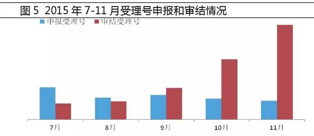 2015年7-11月受理號申報和審結情況