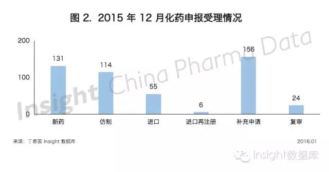 2015年12月化學藥申報受理情況