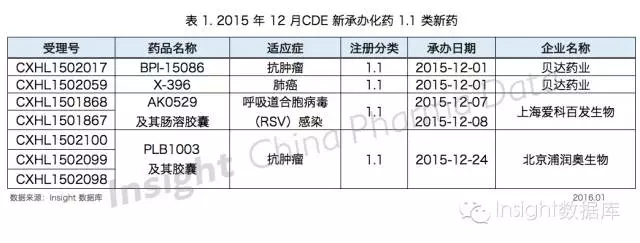 2015年12月cde新承辦化藥1.1類新藥