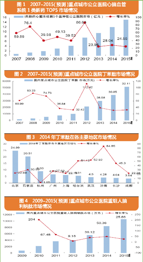 2007-2015重點城市公立醫院心腦血管係統1類新藥市場