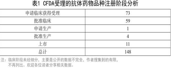 CFDA受理的抗體藥物品種注冊階段分析