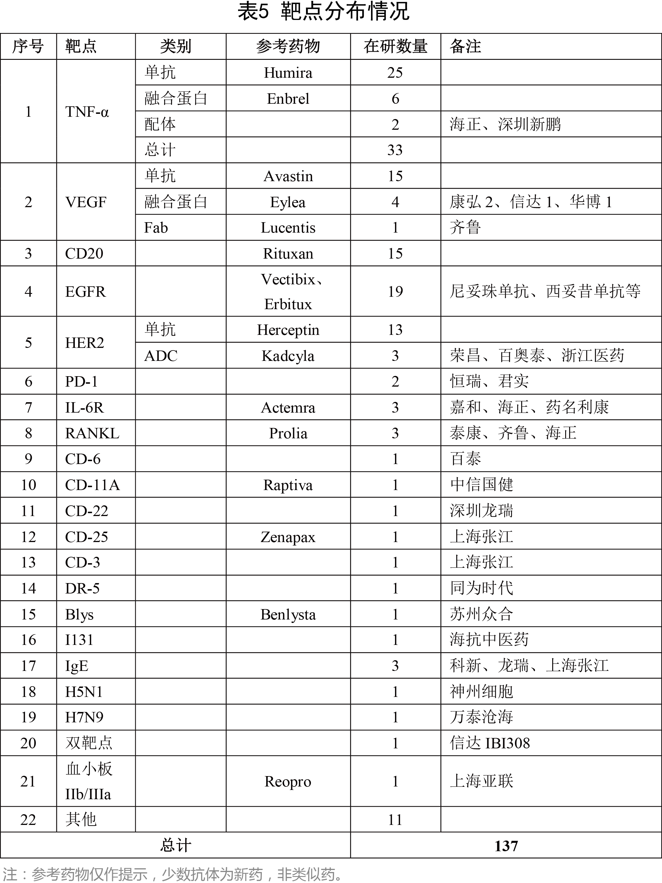 靶點分布情況