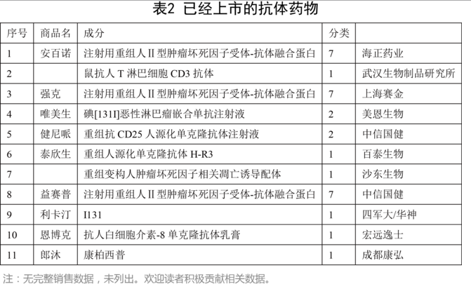 已經上市的抗體藥物