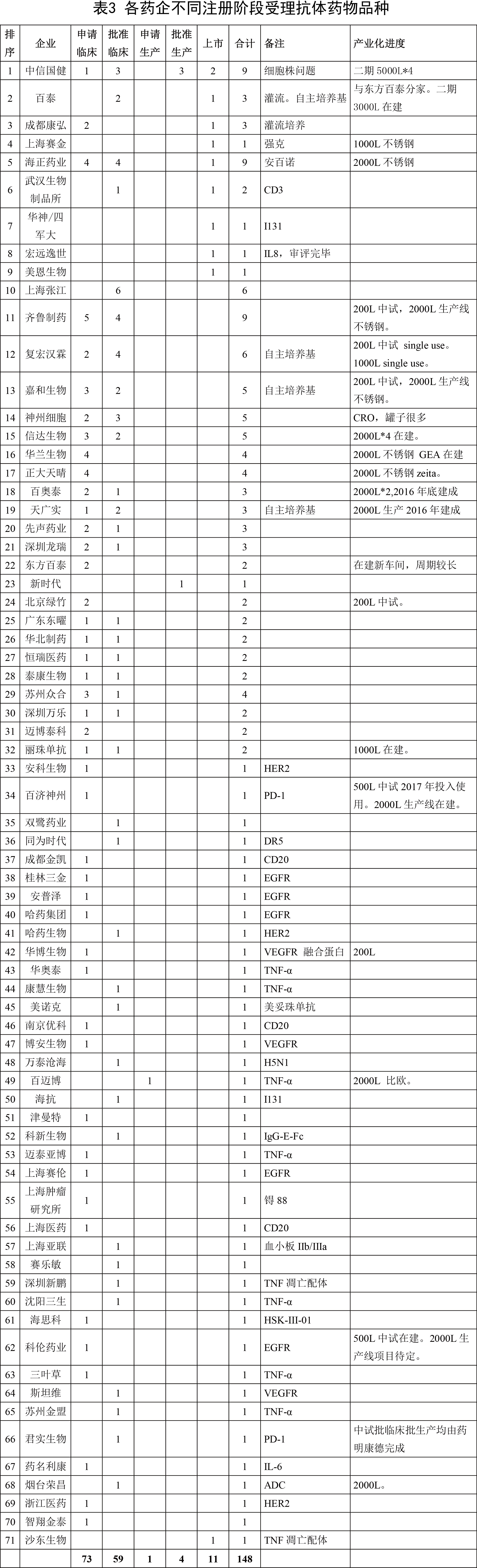 各藥企不同注冊階段受理抗體藥物品種