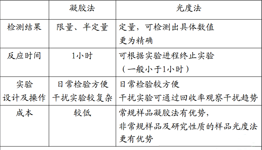 凝膠法與光度法比較