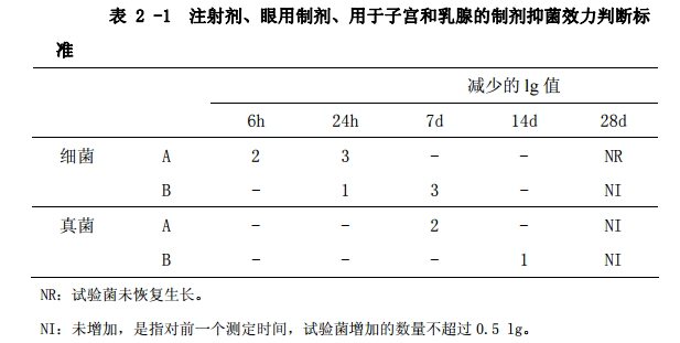 表2-1 注射劑、眼用製劑、用於子宮和乳腺的製劑抑菌效力