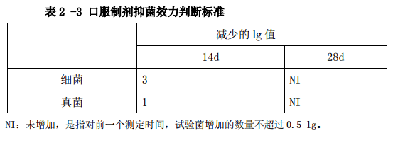 表2-3 口服製劑抑菌效力判斷標準