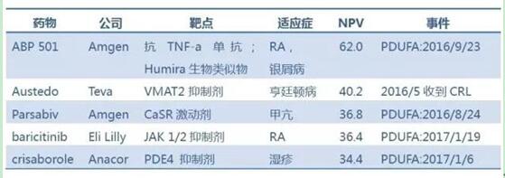 淨現值最高的待審批藥物TOP5