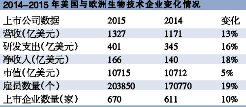 激進的生物技術企業