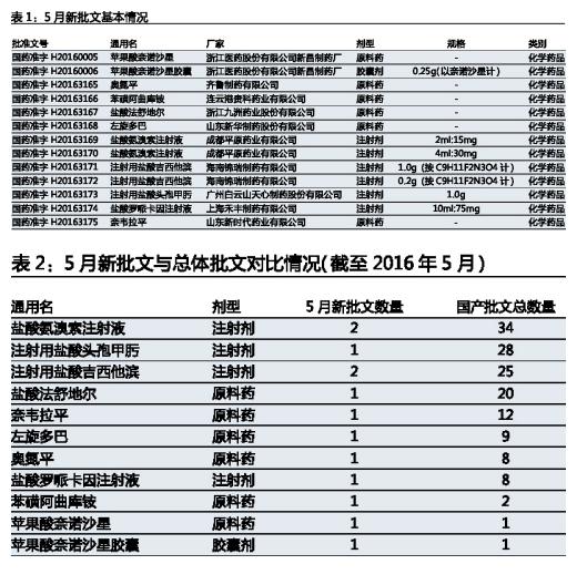 5月CFDA藥品批準情況點評