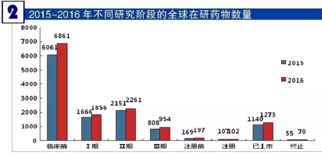 2015-2016年不同研究階段的全球在研藥物數量