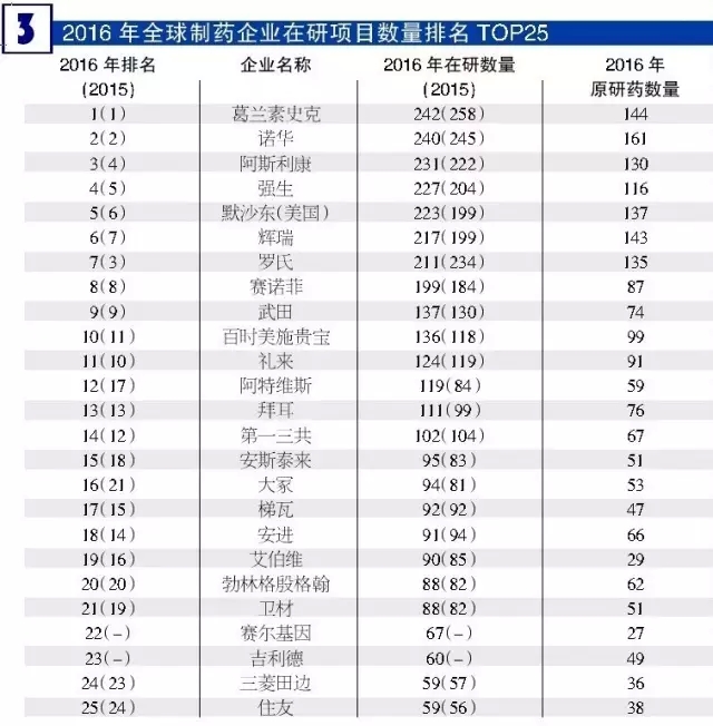 2016年全球製藥企業在研項目數量排名