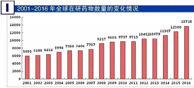 2001-2016年全球在研藥物數量的變化情況