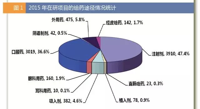 2015年在研項目的給藥途徑情況統計