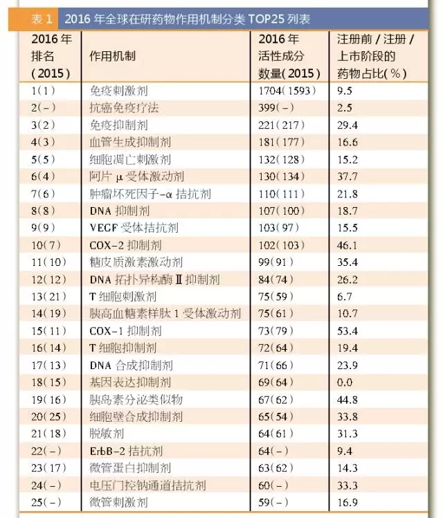 2016年全球在研藥物作用機製分類TOP25列表