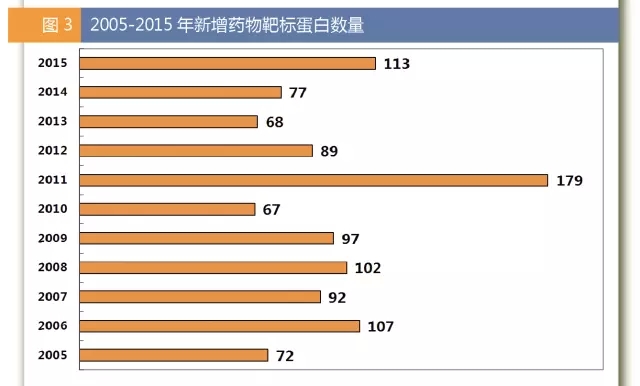 2005-2015年新增藥物靶標蛋白數量