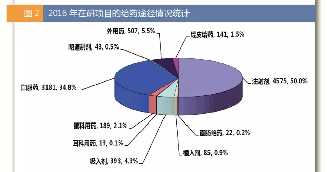 2016年在研項目的給藥途徑情況統計