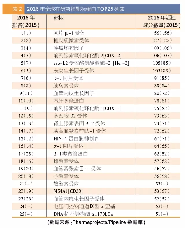 2016年全球在研藥物靶標蛋白top25列表